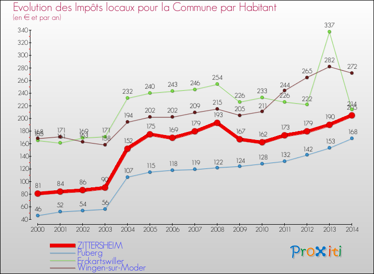 Evolution et montant des impôts locaux par Habitant pour ZITTERSHEIM et les communes proches de 2000 à 2014 Comparaison des impôts locaux par habitant pour ZITTERSHEIM et les communes voisines de 2000 à 2014