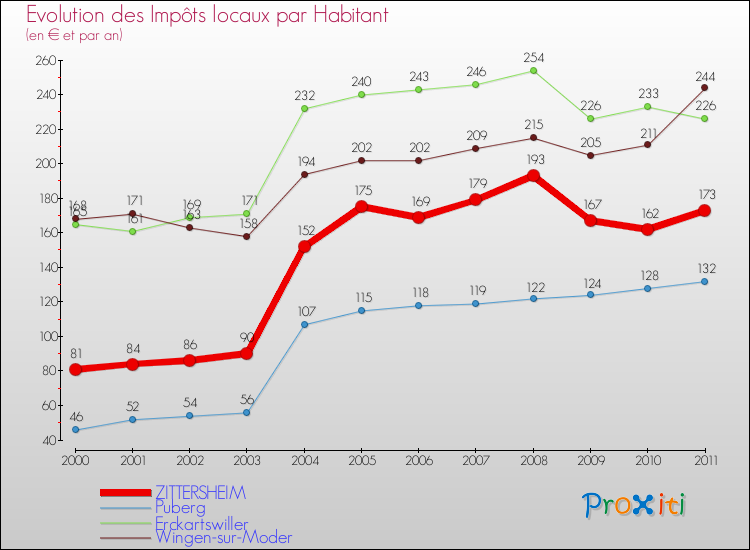 Evolution et montant des impôts locaux par Habitant pour ZITTERSHEIM et les communes proches Comparaison des impôts locaux par habitant pour ZITTERSHEIM et les communes voisines