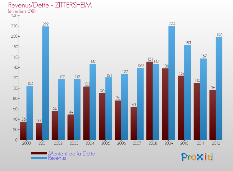 Evolution comparée de la dette et des revenus pour la commune de ZITTERSHEIM de 2000 à 2012 Comparaison de la dette et des revenus pour ZITTERSHEIM de 2000 à 2012