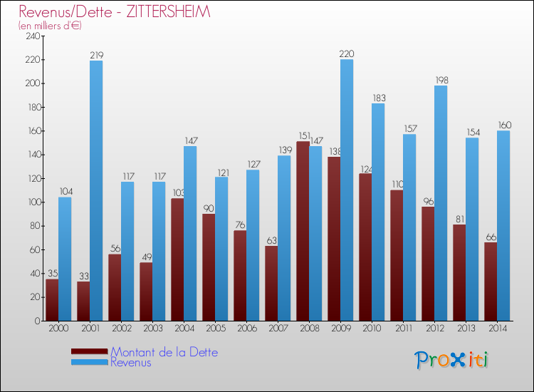 Evolution comparée de la dette et des revenus pour la commune de ZITTERSHEIM de 2000 à 2014 Comparaison de la dette et des revenus pour ZITTERSHEIM de 2000 à 2014