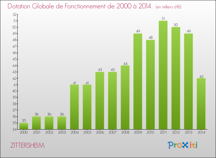 Evolution du montant de la Dotation Globale de Fonctionnement pour la commune de ZITTERSHEIM de 2000 à 2014 Evolution du montant de la Dotation Globale de Fonctionnement pour ZITTERSHEIM de 2000 à 2014