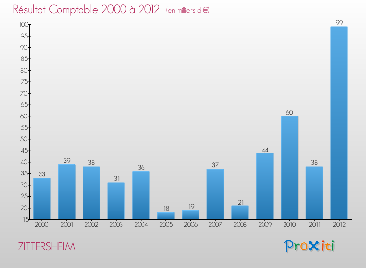 Evolution du résultat comptable pour la commune de ZITTERSHEIM de 2000 à 2012 Evolution du résultat comptable pour ZITTERSHEIM de 2000 à 2012
