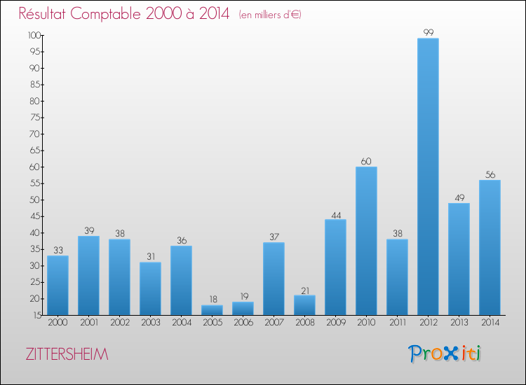 Evolution du résultat comptable pour la commune de ZITTERSHEIM de 2000 à 2014 Evolution du résultat comptable pour ZITTERSHEIM de 2000 à 2014