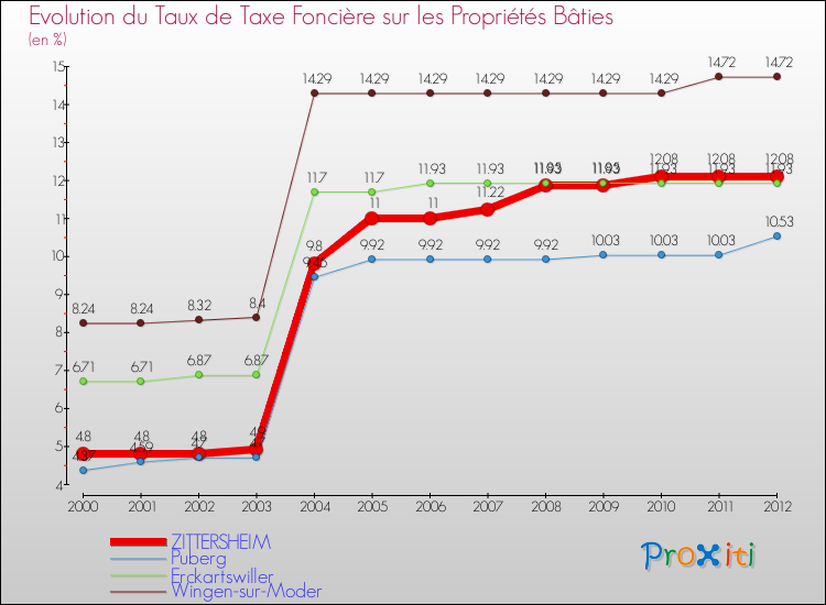 Evolution du taux de la taxe foncière sur le bati pour ZITTERSHEIM et les communes proches de 2000 à 2012 Comparaison des taux de taxe foncière sur le bati pour ZITTERSHEIM et les communes voisines de 2000 à 2012