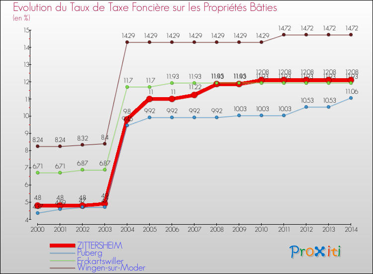 Evolution du taux de la taxe foncière sur le bati pour ZITTERSHEIM et les communes proches de 2000 à 2014 Comparaison des taux de taxe foncière sur le bati pour ZITTERSHEIM et les communes voisines de 2000 à 2014