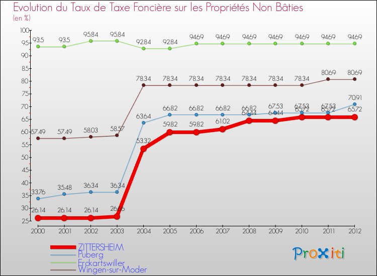 Evolution du taux de la taxe foncière sur les immeubles et terrains non batis pour ZITTERSHEIM et les communes proches de 2000 à 2012 Comparaison des taux de la taxe foncière sur les immeubles et terrains non batis pour ZITTERSHEIM et les communes voisines de 2000 à 2012