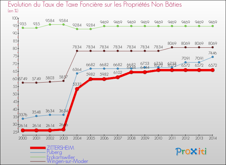 Evolution du taux de la taxe foncière sur les immeubles et terrains non batis pour ZITTERSHEIM et les communes proches de 2000 à 2014 Comparaison des taux de la taxe foncière sur les immeubles et terrains non batis pour ZITTERSHEIM et les communes voisines de 2000 à 2014