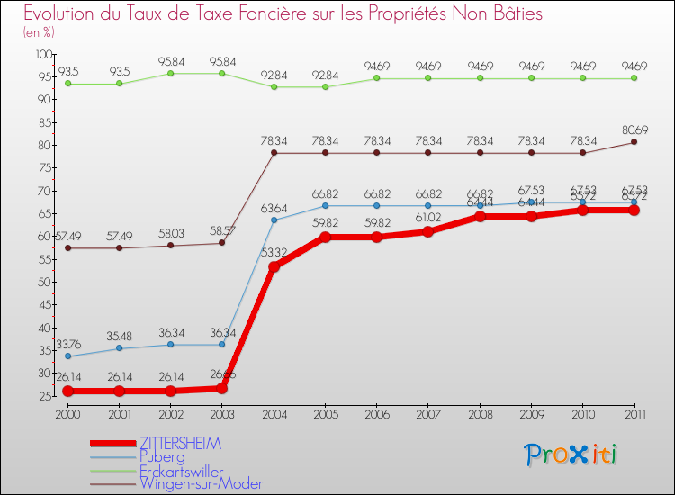 Evolution du taux de la taxe foncière sur les immeubles et terrains non batis pour ZITTERSHEIM et les communes proches Comparaison des taux de la taxe foncière sur les immeubles et terrains non batis pour ZITTERSHEIM et les communes voisines