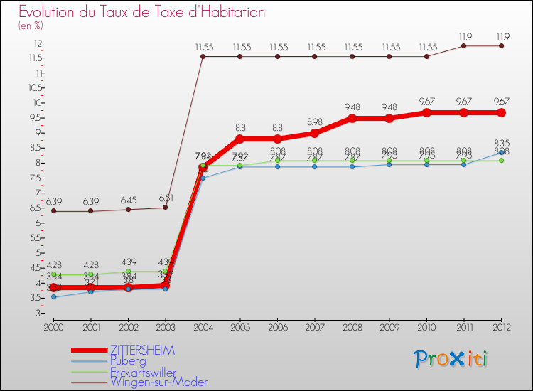 Evolution du taux de la taxe d'habitation pour ZITTERSHEIM et les communes proches Comparaison des taux de la taxe d'habitation pour ZITTERSHEIM et les communes voisines