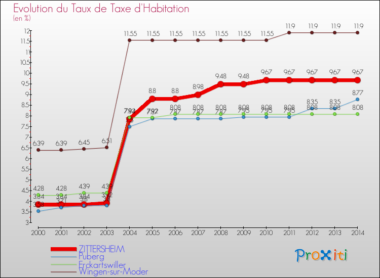 Evolution du taux de la taxe d'habitation pour ZITTERSHEIM et les communes proches de 2000 à 2014 Comparaison des taux de la taxe d'habitation pour ZITTERSHEIM et les communes voisines de 2000 à 2014