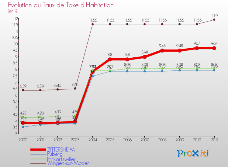 Evolution du taux de la taxe d'habitation pour ZITTERSHEIM et les communes proches Comparaison des taux de la taxe d'habitation pour ZITTERSHEIM et les communes voisines