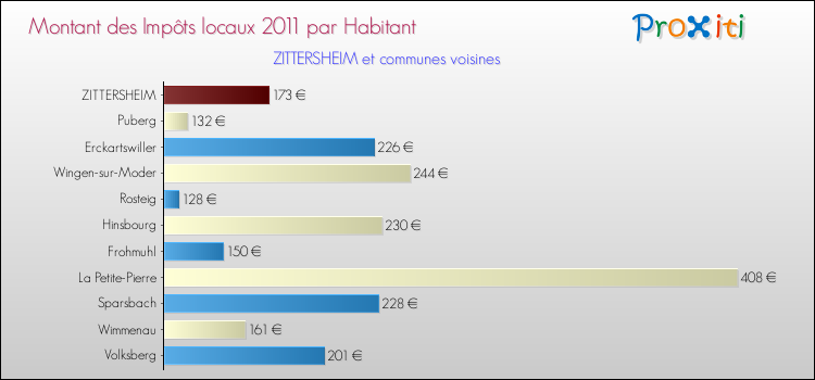 Montant des impôts locaux par Habitant pour ZITTERSHEIM et les communes proches Comparaison des impôts locaux par habitant pour ZITTERSHEIM et les communes voisines