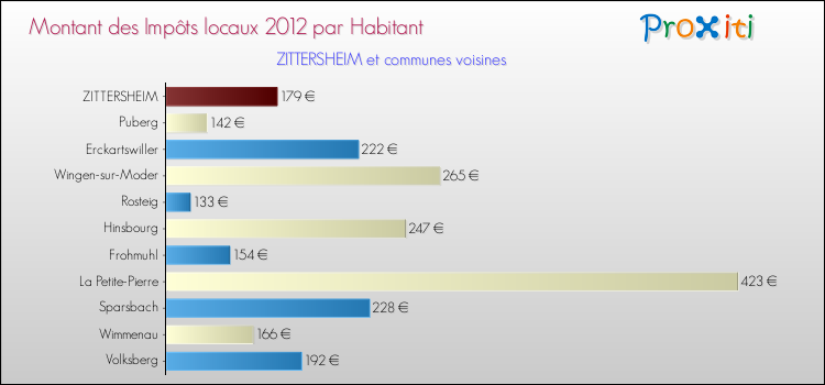 Montant des impôts locaux par Habitant pour ZITTERSHEIM et les communes proches Comparaison des impôts locaux par habitant pour ZITTERSHEIM et les communes voisines