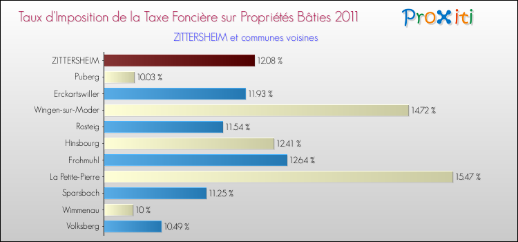 Taux d'imposition de la taxe foncière sur le bati 2011 pour ZITTERSHEIM et les communes proches Comparaison des taux d'imposition de la taxe foncière sur le bati 2011 pour ZITTERSHEIM et les communes voisines