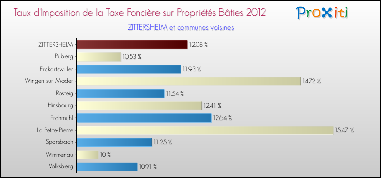 Taux d'imposition de la taxe foncière sur le bati 2012 pour ZITTERSHEIM et les communes proches Comparaison des taux d'imposition de la taxe foncière sur le bati 2012 pour ZITTERSHEIM et les communes voisines