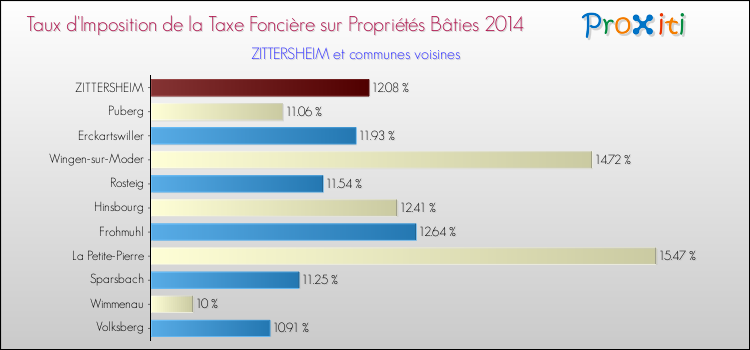 Taux d'imposition de la taxe foncière sur le bati 2014 pour ZITTERSHEIM et les communes proches Comparaison des taux d'imposition de la taxe foncière sur le bati 2014 pour ZITTERSHEIM et les communes voisines