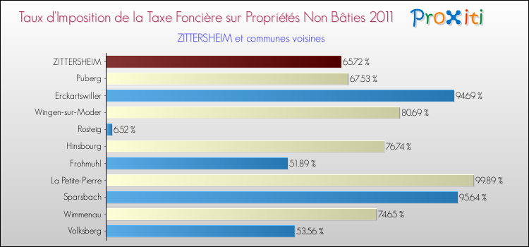 Taux d'imposition de la taxe foncière sur les immeubles et terrains non batis 2011 pour ZITTERSHEIM et les communes proches Comparaison des taux d'imposition de la taxe foncière sur les immeubles et terrains non batis 2011 pour ZITTERSHEIM et les communes voisines