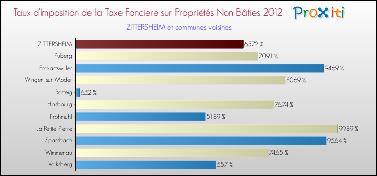 Taux d'imposition de la taxe foncière sur les immeubles et terrains non batis 2012 pour ZITTERSHEIM et les communes proches Comparaison des taux d'imposition de la taxe foncière sur les immeubles et terrains non batis 2012 pour ZITTERSHEIM et les communes voisines