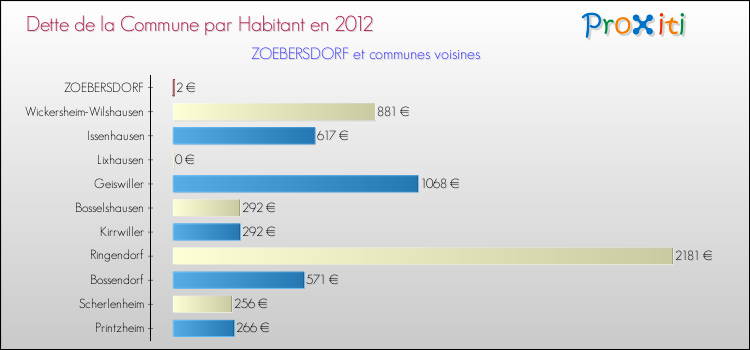 Dette par habitant de la commune en 2012 pour ZOEBERSDORF et les communes proches Comparaison de la dette par habitant de la commune en 2012 pour ZOEBERSDORF et les communes voisines