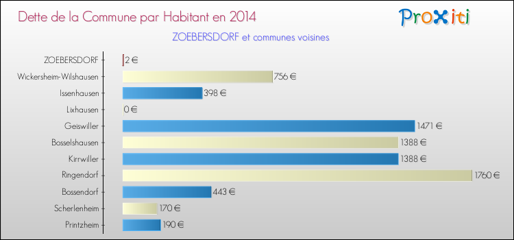 Dette par habitant de la commune en 2014 pour ZOEBERSDORF et les communes proches Comparaison de la dette par habitant de la commune en 2014 pour ZOEBERSDORF et les communes voisines