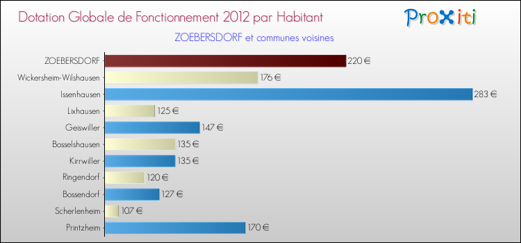 Montant des dotations globales de fonctionnement DGF par Habitant pour ZOEBERSDORF et les communes proches Comparaison des des dotations globales de fonctionnement DGF par habitant pour ZOEBERSDORF et les communes voisines