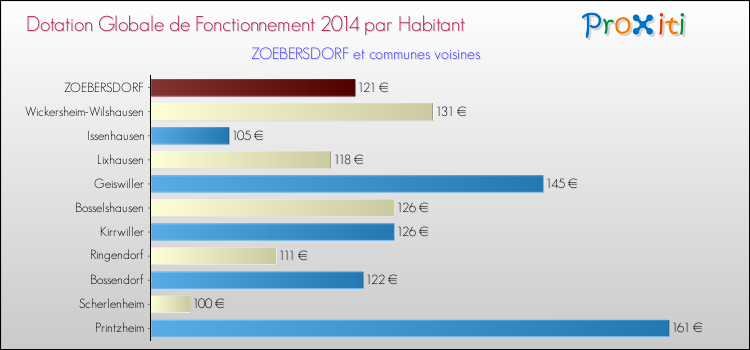 Montant des dotations globales de fonctionnement DGF par Habitant pour ZOEBERSDORF et les communes proches en 2014. Comparaison des des dotations globales de fonctionnement DGF par habitant pour ZOEBERSDORF et les communes voisines en 2014.