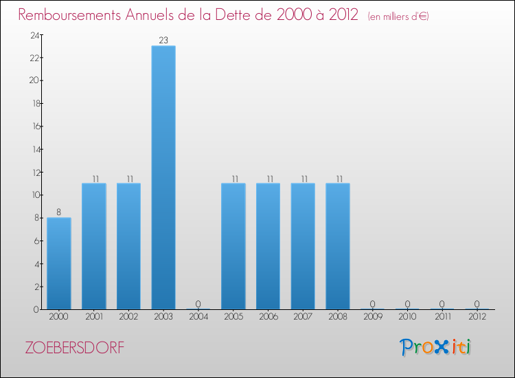 Evolution de l'annuité de la dette pour la commune de ZOEBERSDORF de 2000 à 2012 Annuités de la dette pour ZOEBERSDORF de 2000 à 2012