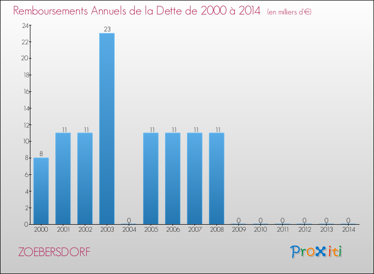 Evolution de l'annuité de la dette pour la commune de ZOEBERSDORF de 2000 à 2014 Annuités de la dette pour ZOEBERSDORF de 2000 à 2014