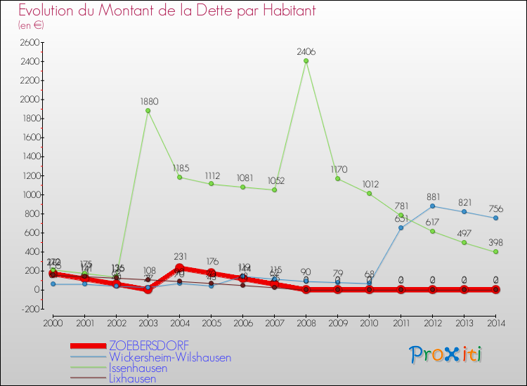 Evolution de la dette par habitant pour la commune de ZOEBERSDORF et les communes proches de 2000 à 2014 Comparaison de la dette par habitant pour ZOEBERSDORF et les communes voisines de 2000 à 2014