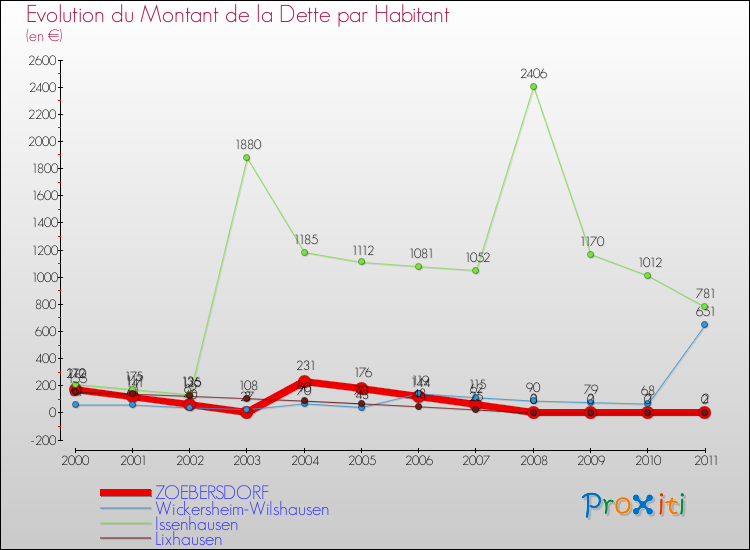 Evolution de la dette par habitant pour la commune de ZOEBERSDORF et les communes proches Comparaison de la dette par habitant pour ZOEBERSDORF et les communes voisines
