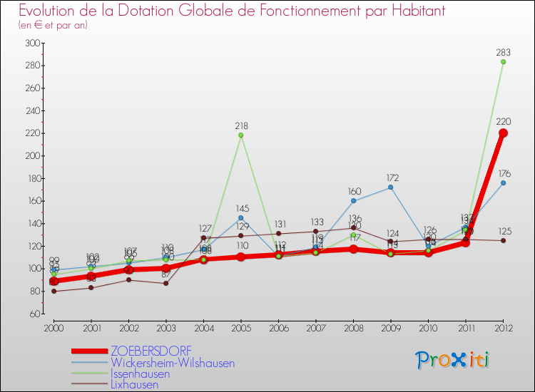 Evolution et montant de la dotation globale de fonctionnement par Habitant pour ZOEBERSDORF et les communes proches Comparaison des dotations globales de fonctionnement par habitant pour ZOEBERSDORF et les communes voisines