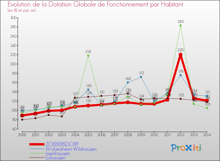 Evolution et montant de la dotation globale de fonctionnement par Habitant pour ZOEBERSDORF et les communes proches de 2000 à 2014. Comparaison des dotations globales de fonctionnement par habitant pour ZOEBERSDORF et les communes voisines de 2000 à 2014.