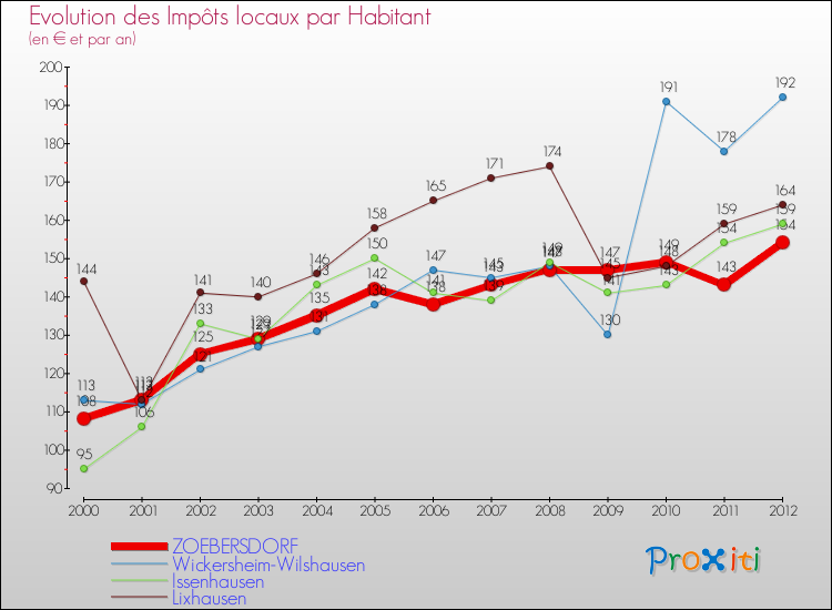 Evolution et montant des impôts locaux par Habitant pour ZOEBERSDORF et les communes proches Comparaison des impôts locaux par habitant pour ZOEBERSDORF et les communes voisines
