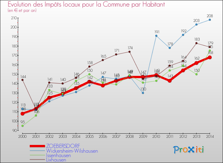 Evolution et montant des impôts locaux par Habitant pour ZOEBERSDORF et les communes proches de 2000 à 2014 Comparaison des impôts locaux par habitant pour ZOEBERSDORF et les communes voisines de 2000 à 2014