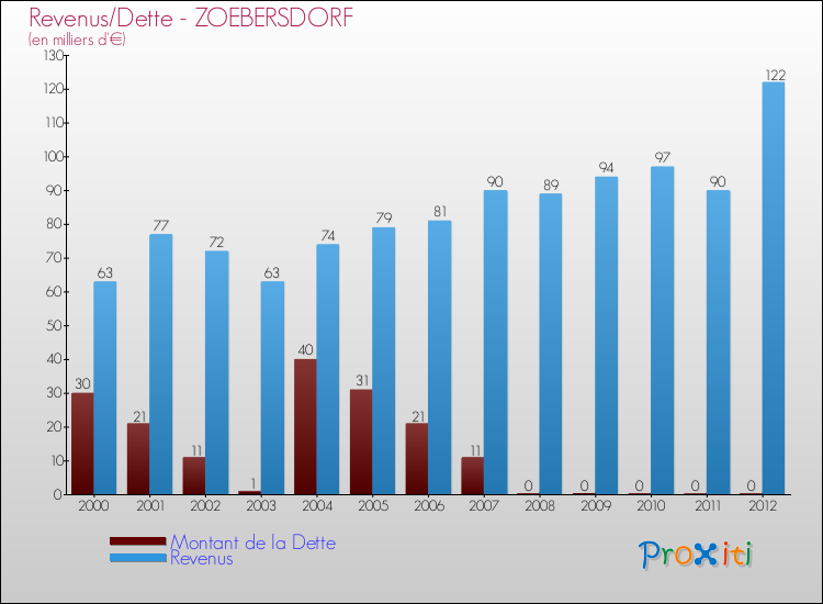 Evolution comparée de la dette et des revenus pour la commune de ZOEBERSDORF de 2000 à 2012 Comparaison de la dette et des revenus pour ZOEBERSDORF de 2000 à 2012