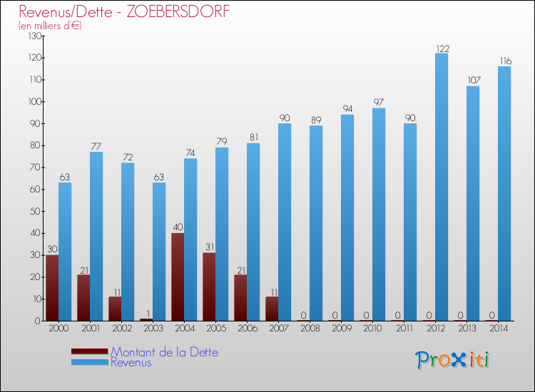 Evolution comparée de la dette et des revenus pour la commune de ZOEBERSDORF de 2000 à 2014 Comparaison de la dette et des revenus pour ZOEBERSDORF de 2000 à 2014