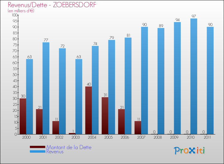 Evolution comparée de la dette et des revenus pour la commune de ZOEBERSDORF de 2000 à 2011 Comparaison de la dette et des revenus pour ZOEBERSDORF de 2000 à 2011
