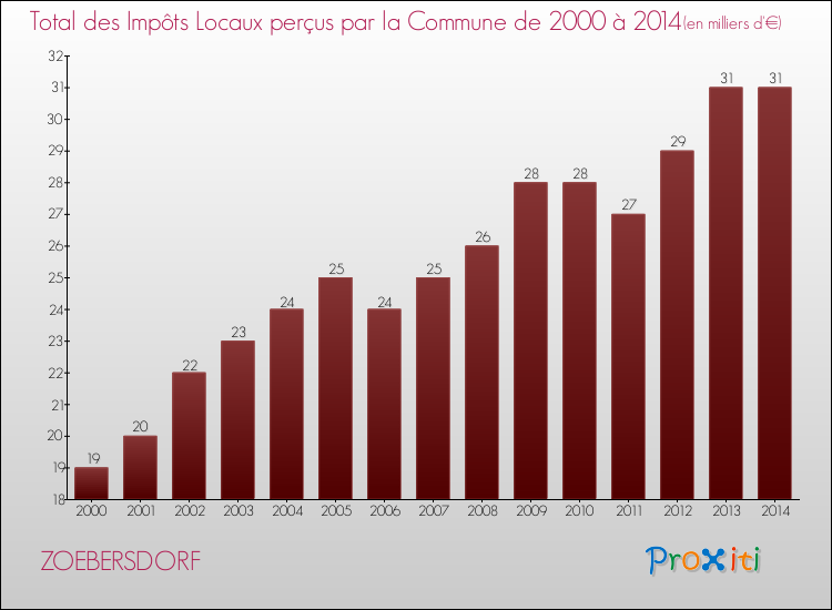 Evolution des Impôts Locaux pour la commune de ZOEBERSDORF de 2000 à 2014 Evolution des Impôts Locaux pour ZOEBERSDORF de 2000 à 2014