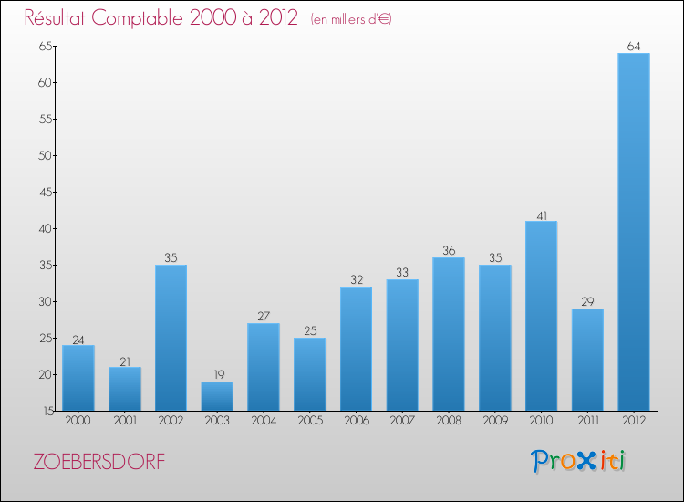 Evolution du résultat comptable pour la commune de ZOEBERSDORF de 2000 à 2012 Evolution du résultat comptable pour ZOEBERSDORF de 2000 à 2012