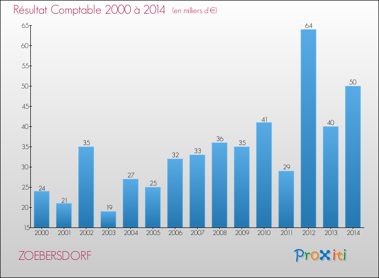 Evolution du résultat comptable pour la commune de ZOEBERSDORF de 2000 à 2014 Evolution du résultat comptable pour ZOEBERSDORF de 2000 à 2014