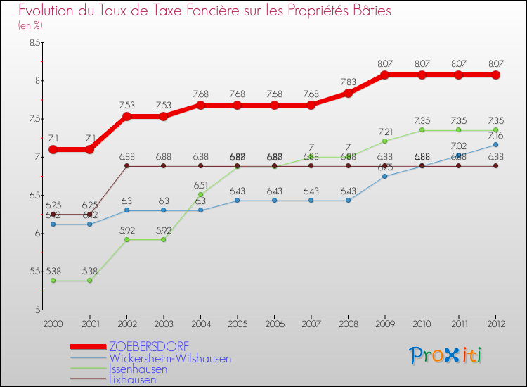 Evolution du taux de la taxe foncière sur le bati pour ZOEBERSDORF et les communes proches de 2000 à 2012 Comparaison des taux de taxe foncière sur le bati pour ZOEBERSDORF et les communes voisines de 2000 à 2012