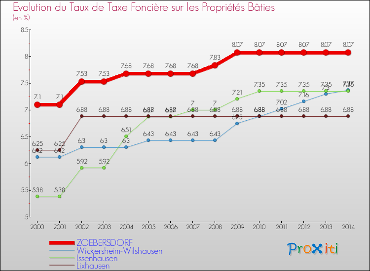 Evolution du taux de la taxe foncière sur le bati pour ZOEBERSDORF et les communes proches de 2000 à 2014 Comparaison des taux de taxe foncière sur le bati pour ZOEBERSDORF et les communes voisines de 2000 à 2014