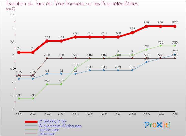 Evolution du taux de la taxe foncière sur le bati pour ZOEBERSDORF et les communes proches Comparaison des taux de taxe foncière sur le bati pour ZOEBERSDORF et les communes voisines