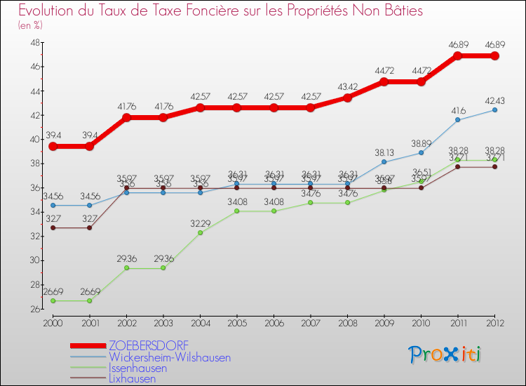 Evolution du taux de la taxe foncière sur les immeubles et terrains non batis pour ZOEBERSDORF et les communes proches de 2000 à 2012 Comparaison des taux de la taxe foncière sur les immeubles et terrains non batis pour ZOEBERSDORF et les communes voisines de 2000 à 2012