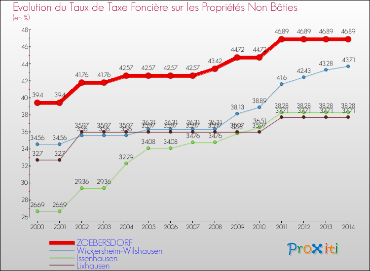 Evolution du taux de la taxe foncière sur les immeubles et terrains non batis pour ZOEBERSDORF et les communes proches de 2000 à 2014 Comparaison des taux de la taxe foncière sur les immeubles et terrains non batis pour ZOEBERSDORF et les communes voisines de 2000 à 2014