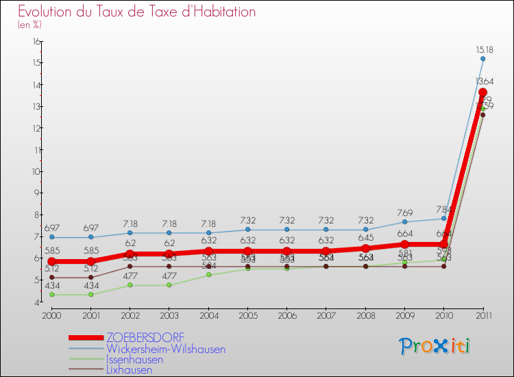 Evolution du taux de la taxe d'habitation pour ZOEBERSDORF et les communes proches Comparaison des taux de la taxe d'habitation pour ZOEBERSDORF et les communes voisines