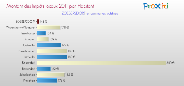 Montant des impôts locaux par Habitant pour ZOEBERSDORF et les communes proches Comparaison des impôts locaux par habitant pour ZOEBERSDORF et les communes voisines
