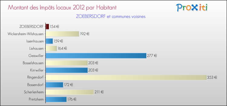 Montant des impôts locaux par Habitant pour ZOEBERSDORF et les communes proches Comparaison des impôts locaux par habitant pour ZOEBERSDORF et les communes voisines