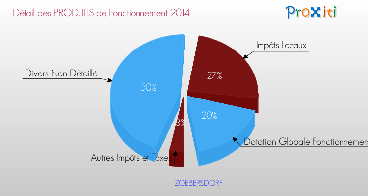 Décomposition du Budget de Fonctionnement 2014 de la commune de ZOEBERSDORF Budget de Fonctionnement 2014 pour la commune de ZOEBERSDORF