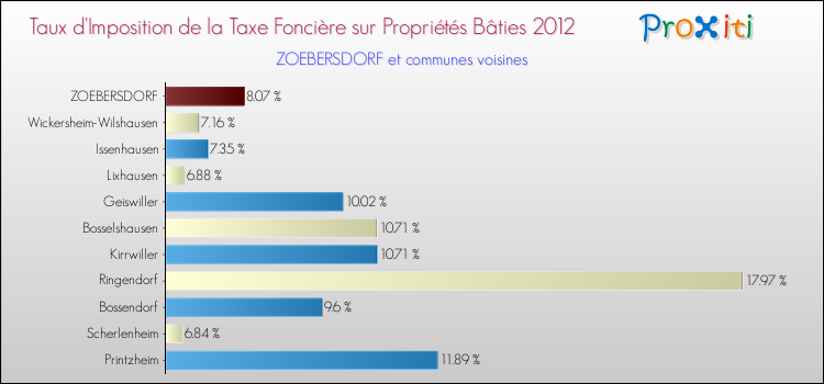 Taux d'imposition de la taxe foncière sur le bati 2012 pour ZOEBERSDORF et les communes proches Comparaison des taux d'imposition de la taxe foncière sur le bati 2012 pour ZOEBERSDORF et les communes voisines